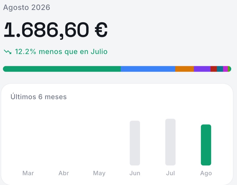 Gasto de agosto de 1.686,60 €, un 12,2 % menos que en julio, con los últimos seis meses