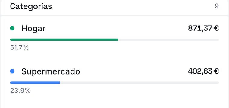Gasto por categoría: Hogar 871,37 € y Supermercado 402,63 €